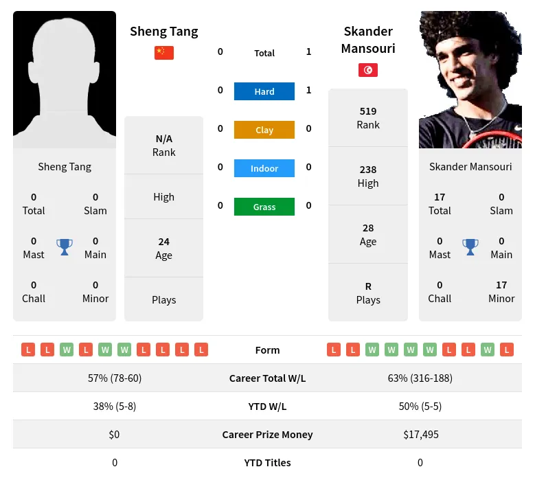 Mansouri Tang H2h Summary Stats 20th April 2024