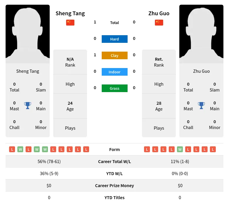 Tang Guo H2h Summary Stats 15th June 2024