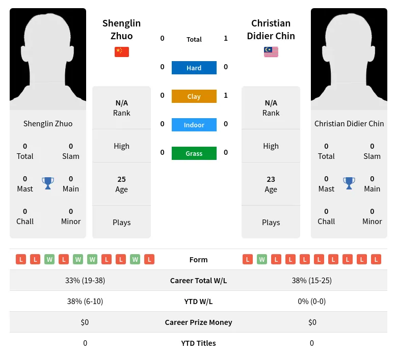 Chin Zhuo H2h Summary Stats 19th April 2024