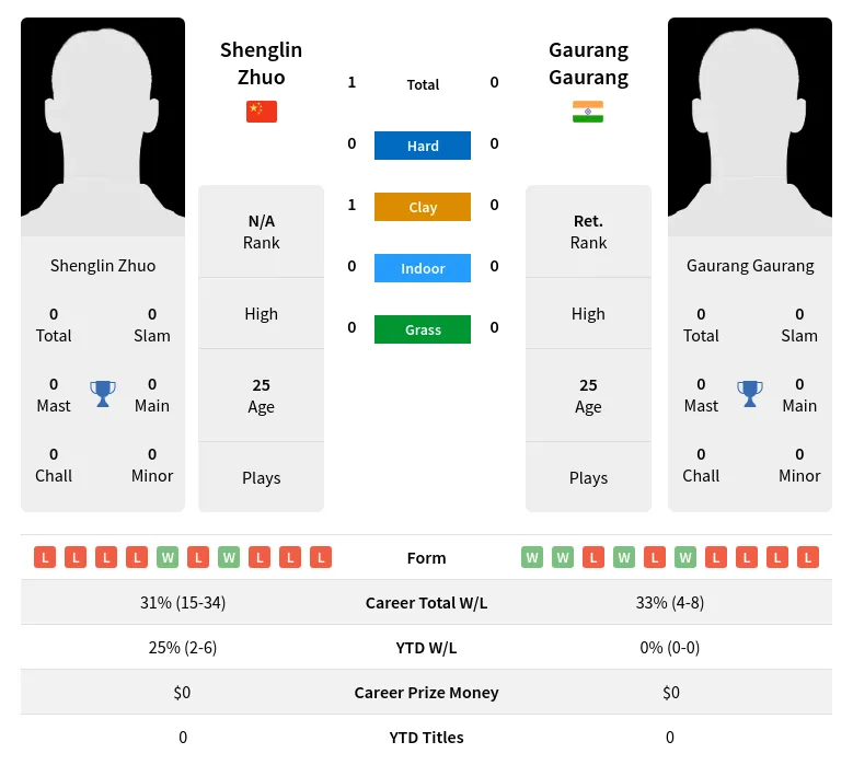 Zhuo Gaurang H2h Summary Stats 29th March 2024