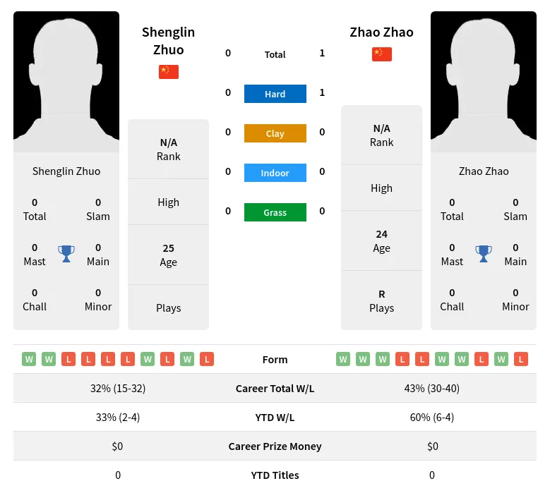 Zhuo Zhao H2h Player Info