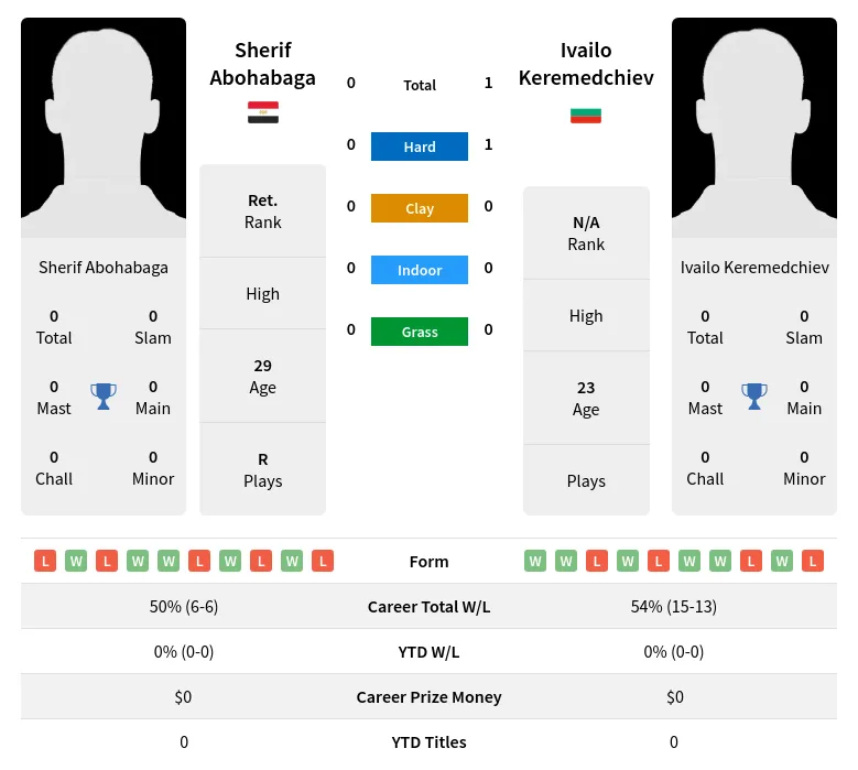 Keremedchiev Abohabaga H2h Summary Stats 28th March 2024