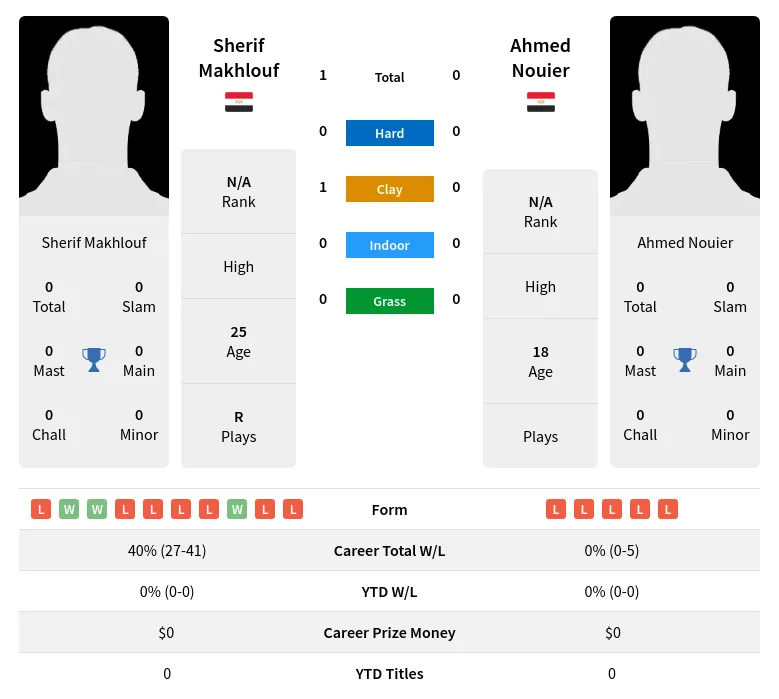 Makhlouf Nouier H2h Summary Stats 16th April 2024