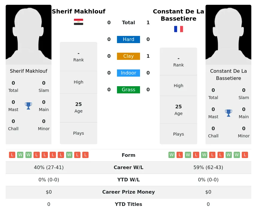 Makhlouf Bassetiere H2h Summary Stats 19th April 2024