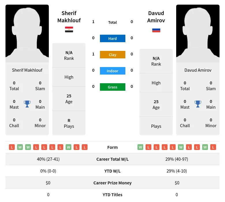 Makhlouf Amirov H2h Summary Stats 18th April 2024