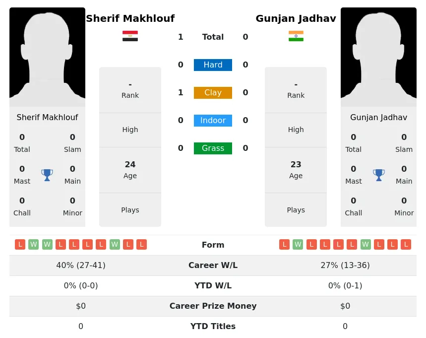 Makhlouf Jadhav H2h Summary Stats 24th April 2024