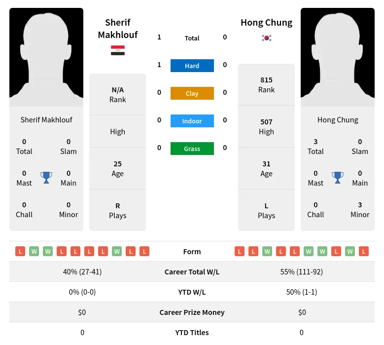 Makhlouf Chung H2h Summary Stats 28th March 2024