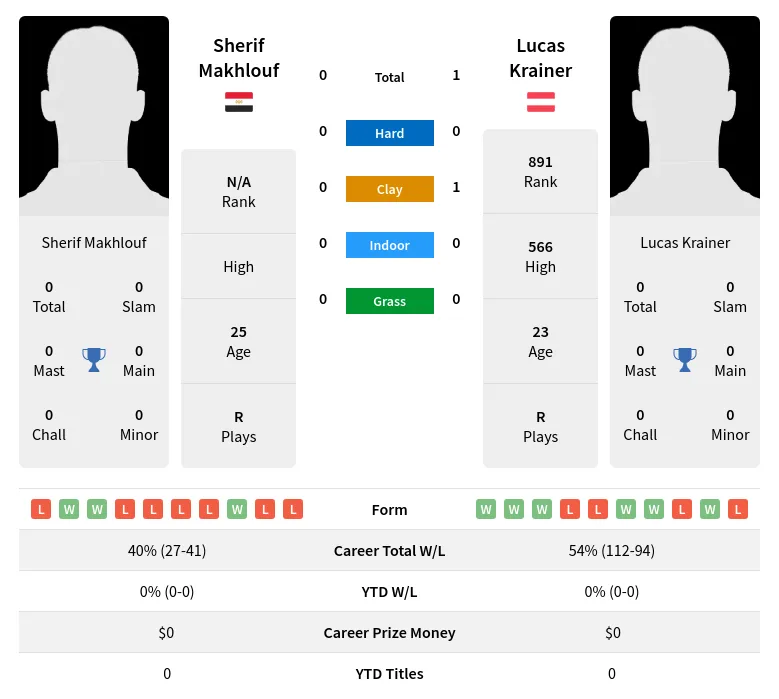 Krainer Makhlouf H2h Summary Stats 29th March 2024