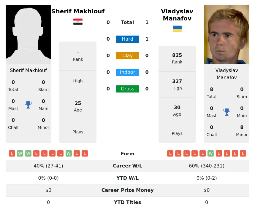 Manafov Makhlouf H2h Summary Stats 19th April 2024