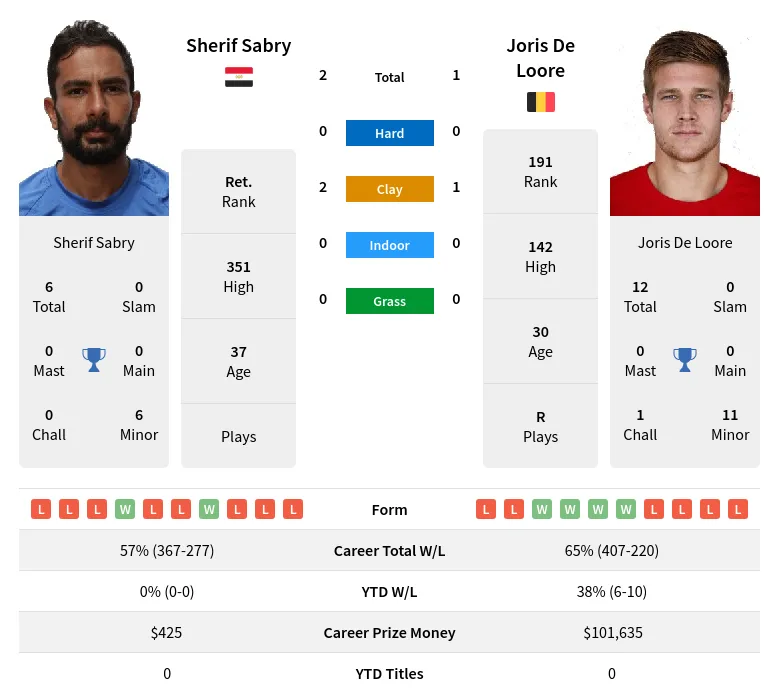 Sabry Loore H2h Summary Stats 20th April 2024