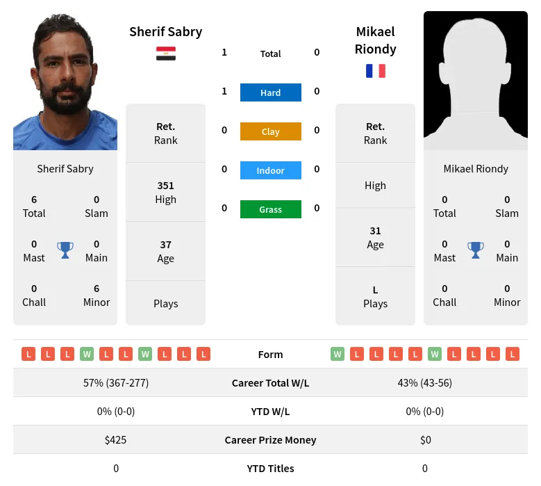 Sabry Riondy H2h Summary Stats 29th March 2024