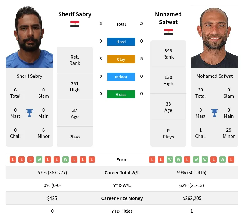 Safwat Sabry H2h Summary Stats 26th June 2024