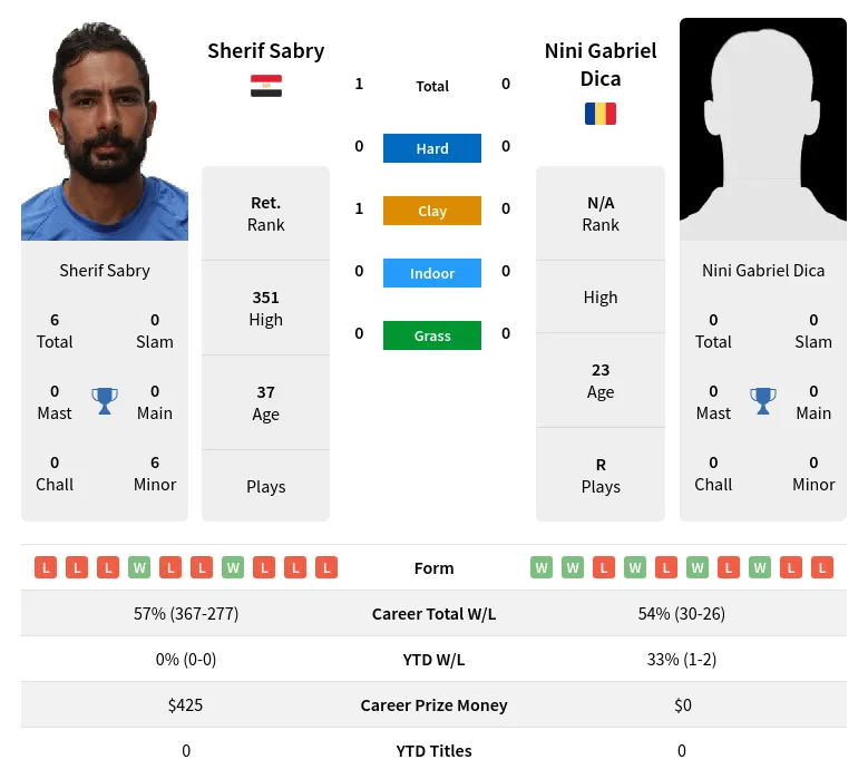 Sabry Dica H2h Summary Stats 19th April 2024
