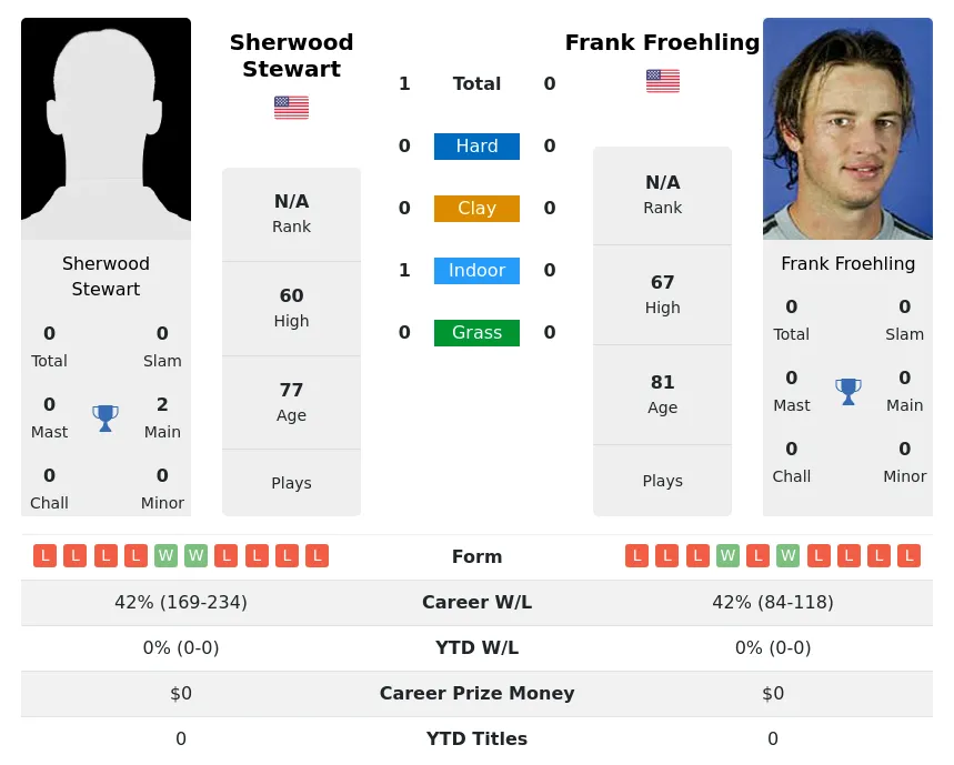Stewart Froehling H2h Summary Stats 4th July 2024