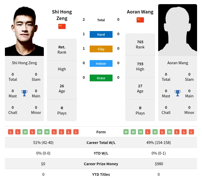 Zeng Wang H2h Summary Stats 28th March 2024