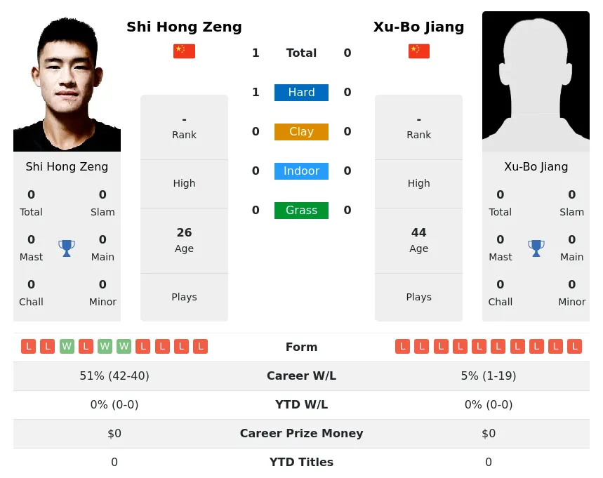 Jiang Zeng H2h Summary Stats 29th March 2024