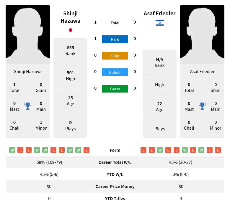 Hazawa Friedler H2h Summary Stats 19th April 2024