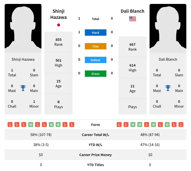 Hazawa Blanch H2h Summary Stats 23rd April 2024