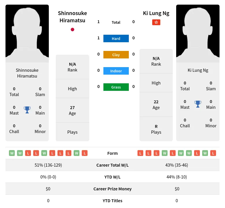 Hiramatsu Ng H2h Summary Stats 23rd April 2024