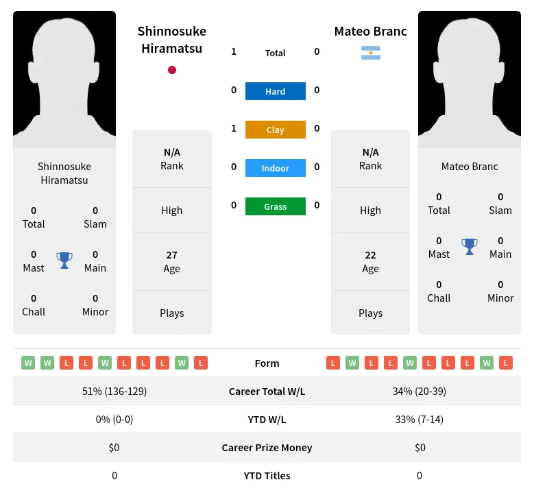 Hiramatsu Branc H2h Summary Stats 24th April 2024