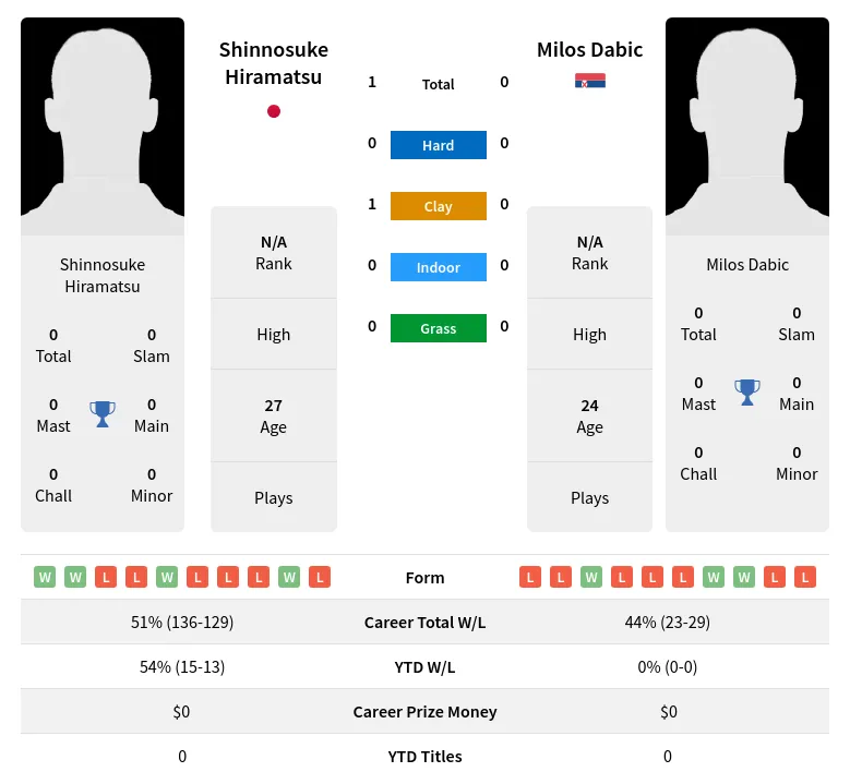 Hiramatsu Dabic H2h Summary Stats 17th April 2024