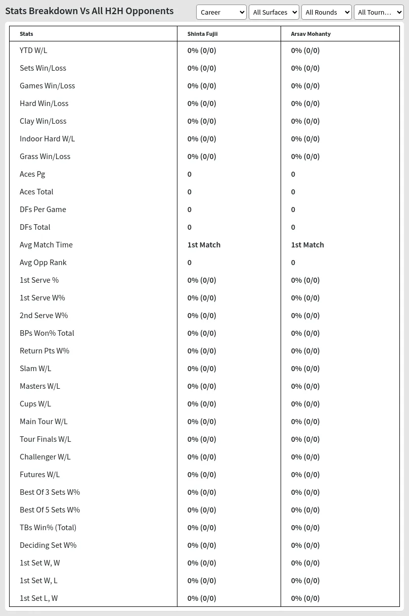 Shinta Fujii Arsav Mohanty Prediction Stats 