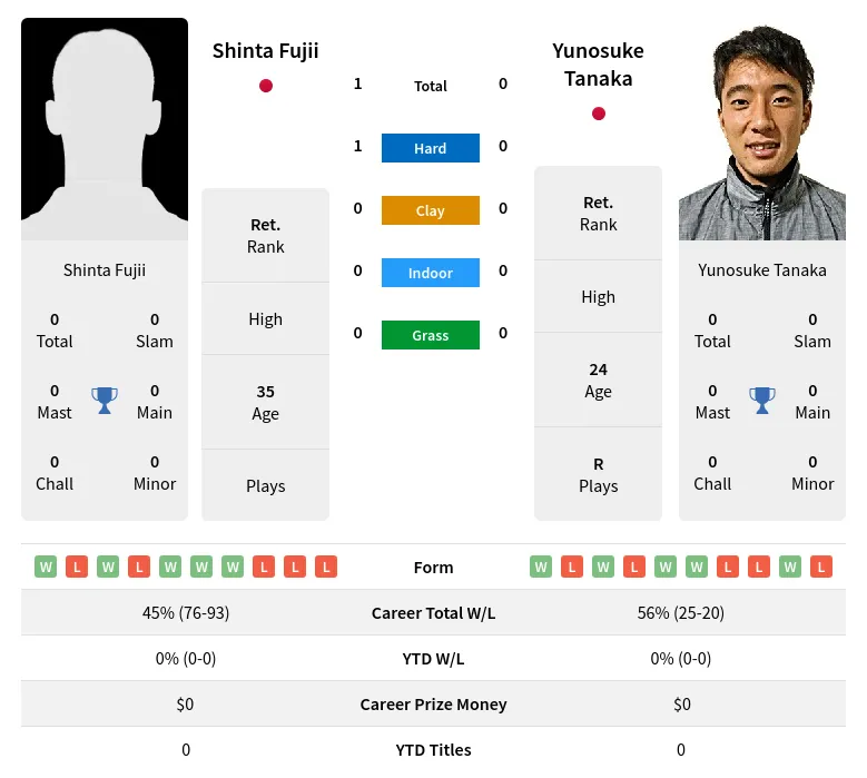 Fujii Tanaka H2h Summary Stats 19th May 2024