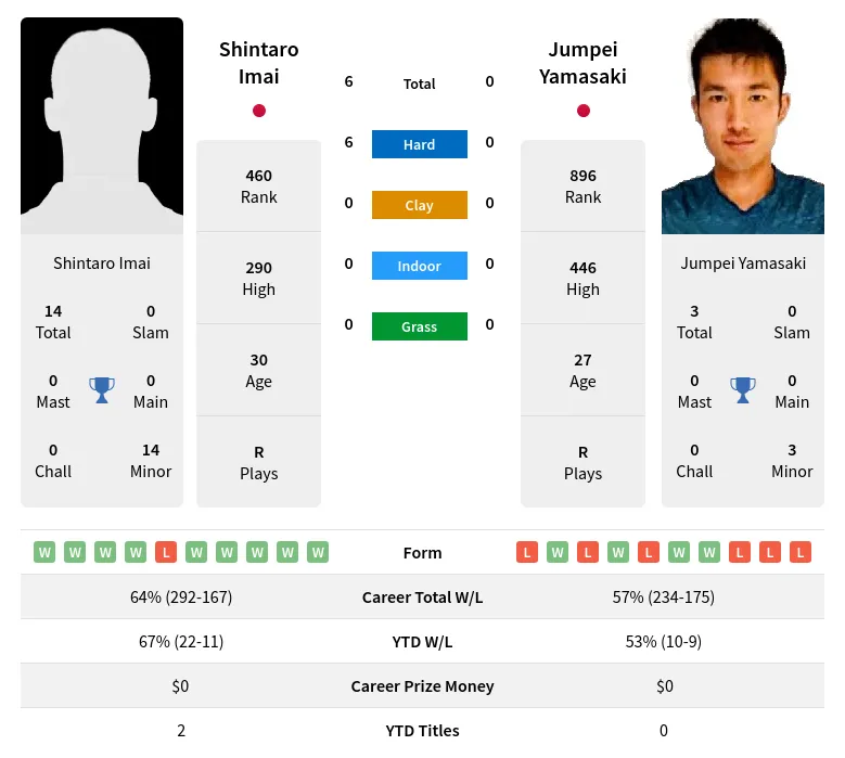 Yamasaki Imai H2h Summary Stats 19th April 2024