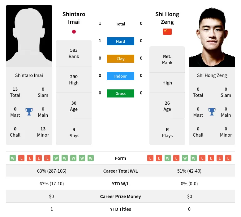 Imai Zeng H2h Summary Stats 29th March 2024