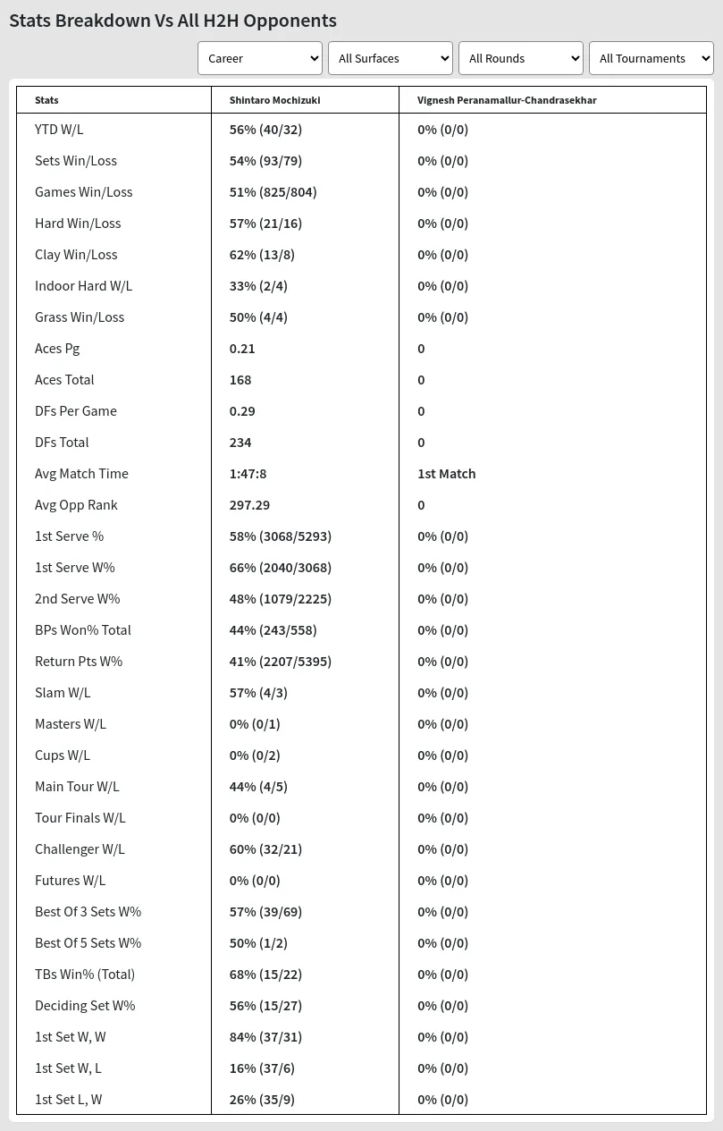 Shintaro Mochizuki Vignesh Peranamallur-Chandrasekhar Prediction Stats 