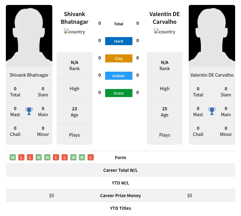 Bhatnagar Carvalho H2h Summary Stats 19th April 2024