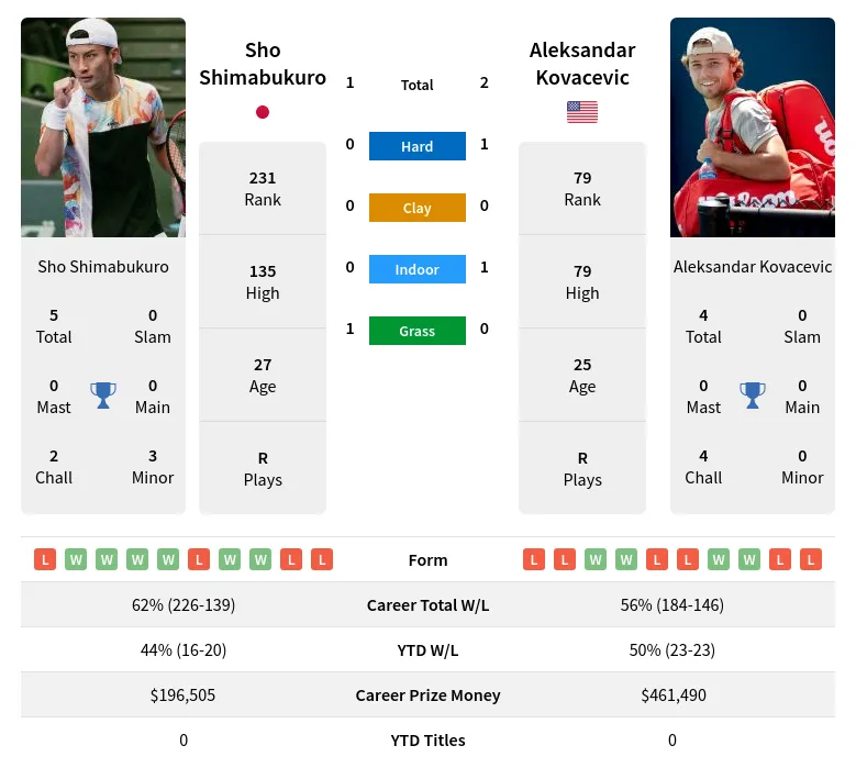 Kovacevic Shimabukuro H2h Summary Stats 19th May 2024