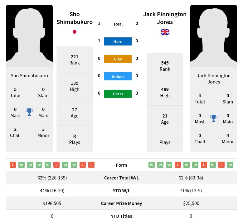 Shimabukuro Jones H2h Summary Stats 19th April 2024