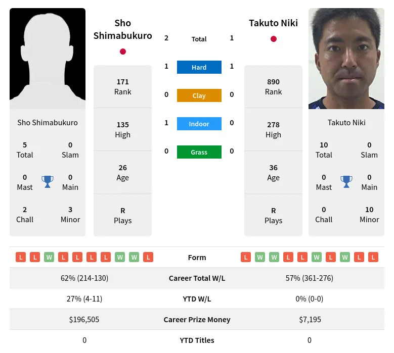 Niki Shimabukuro H2h Summary Stats 17th April 2024