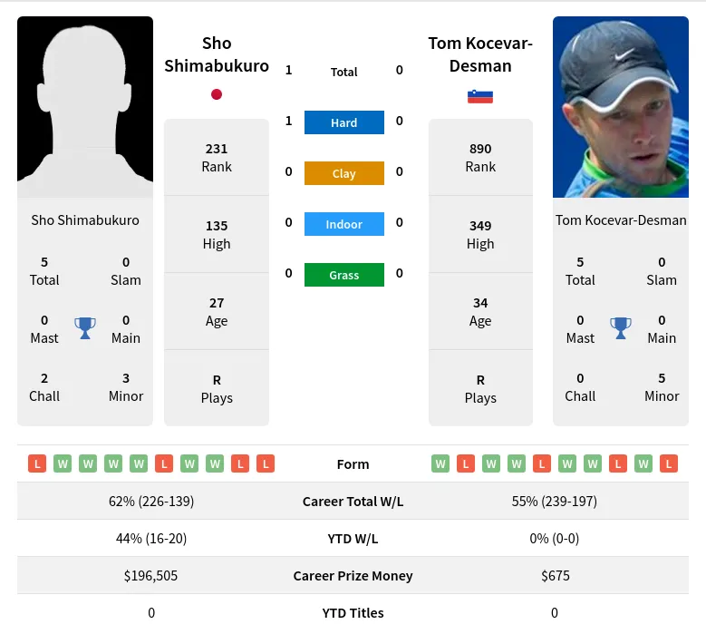 Shimabukuro Kocevar-Desman H2h Summary Stats 19th April 2024