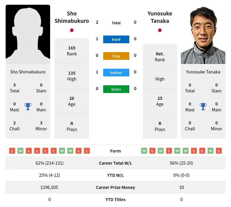 Shimabukuro Tanaka H2h Summary Stats 29th March 2024