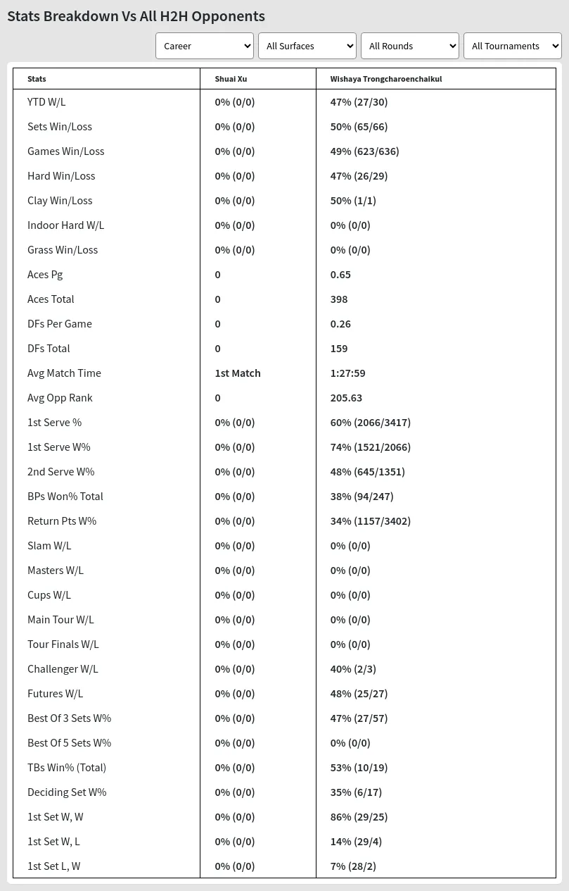 Wishaya Trongcharoenchaikul Shuai Xu Prediction Stats 