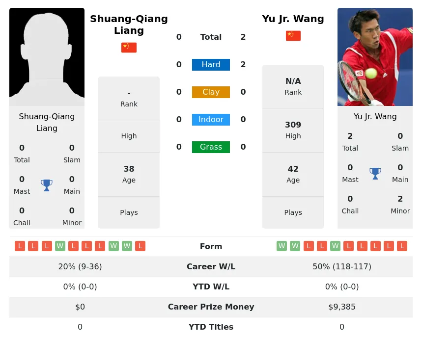 Wang Liang H2h Summary Stats 28th March 2024