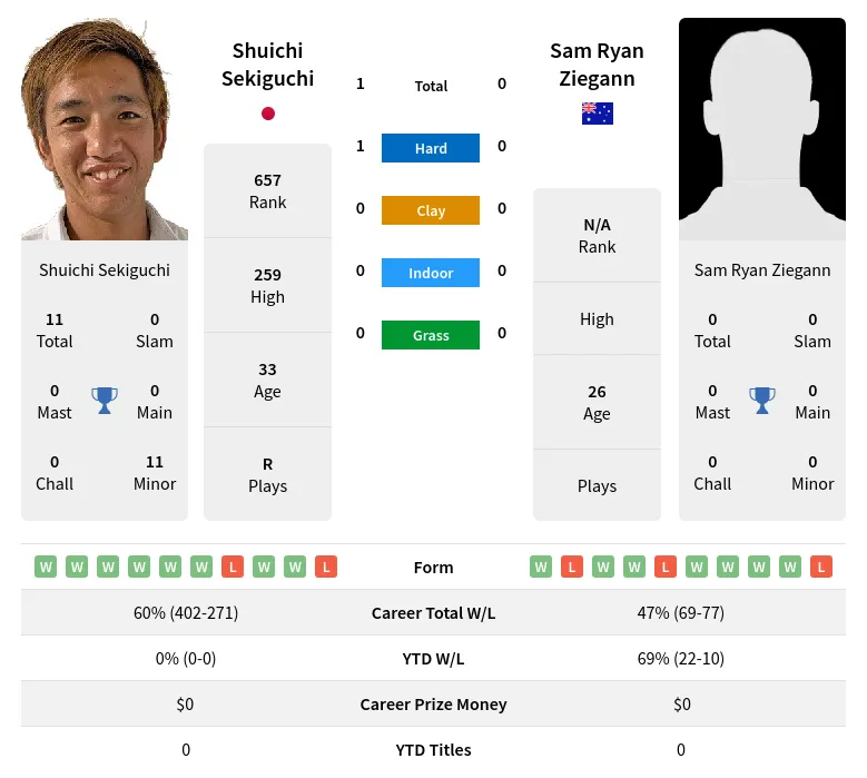 Sekiguchi Ziegann H2h Summary Stats 19th April 2024