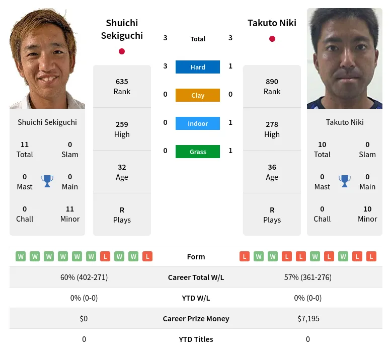 Sekiguchi Niki H2h Summary Stats 28th March 2024