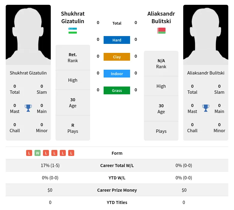 Bulitski Gizatulin H2h Summary Stats 18th April 2024