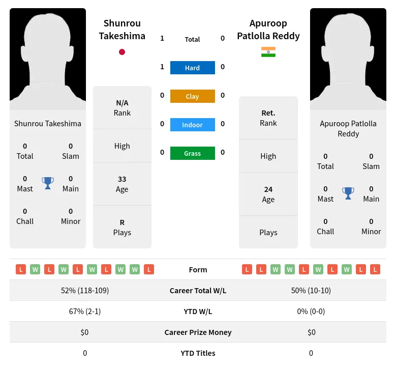 Reddy Takeshima H2h Summary Stats 19th April 2024