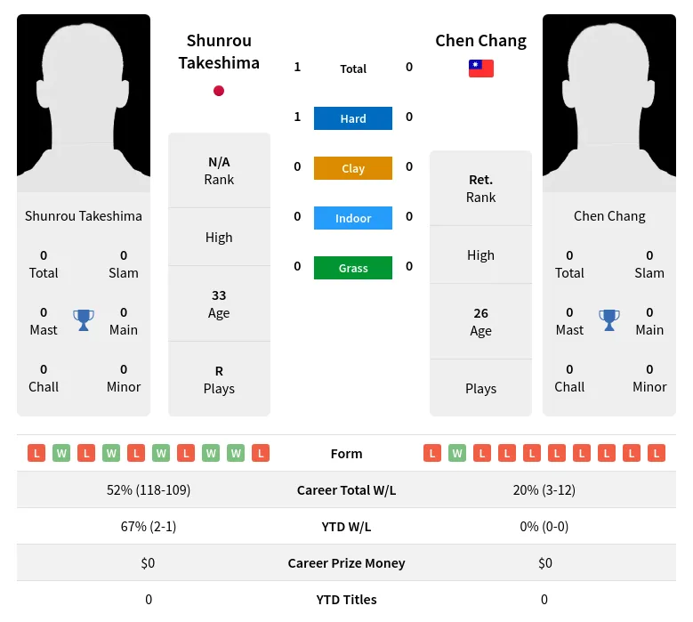 Takeshima Chang H2h Summary Stats 19th April 2024