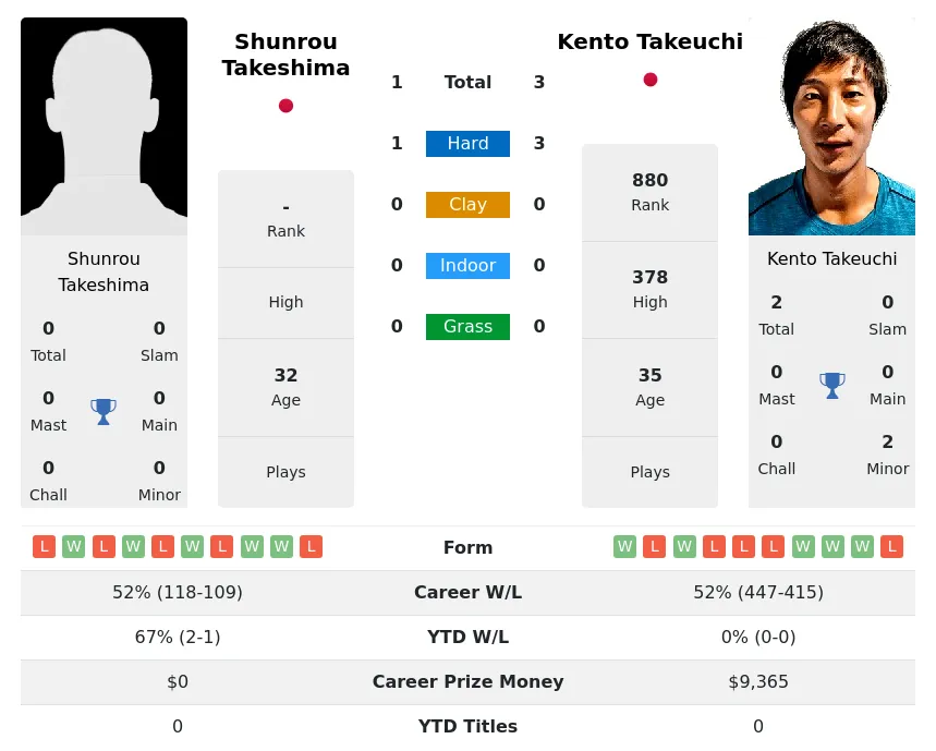 Takeshima Takeuchi H2h Summary Stats 23rd April 2024