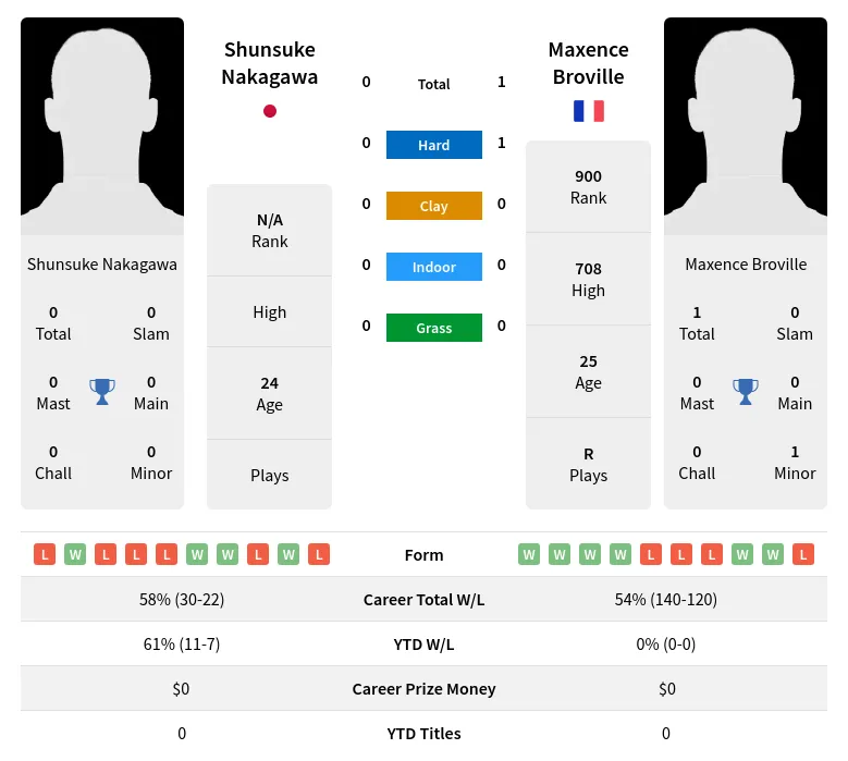 Broville Nakagawa H2h Summary Stats 20th April 2024