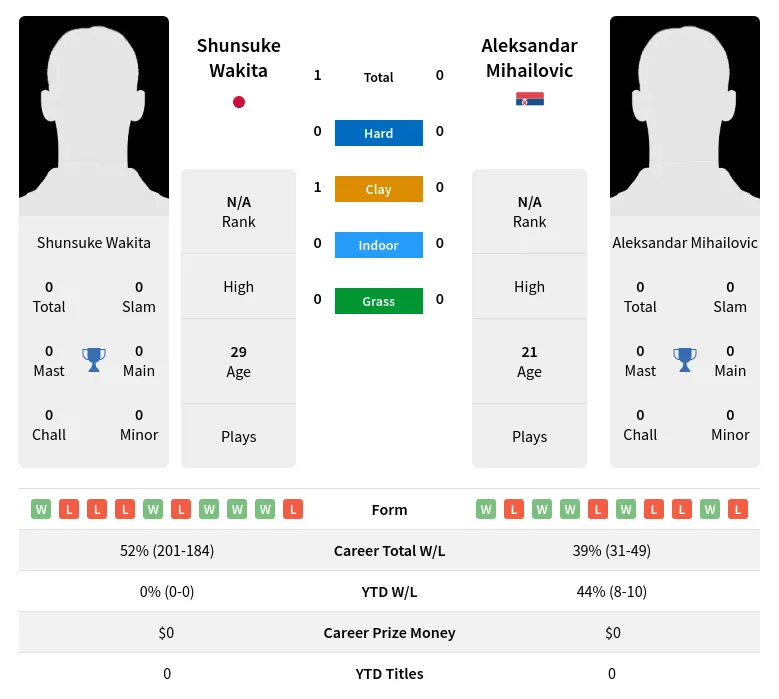 Wakita Mihailovic H2h Summary Stats 19th April 2024