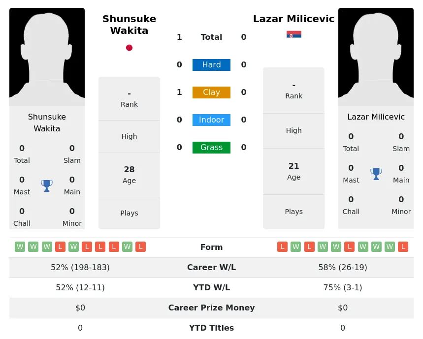 Wakita Milicevic H2h Summary Stats 29th March 2024