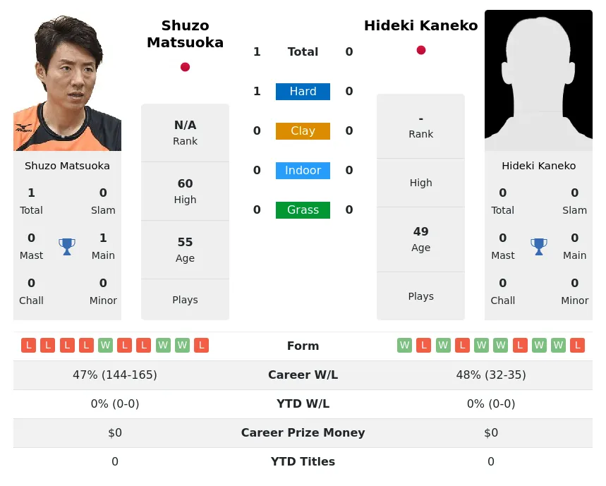 Matsuoka Kaneko H2h Summary Stats 26th June 2024