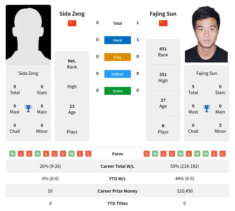 Zeng Sun H2h Summary Stats 29th March 2024