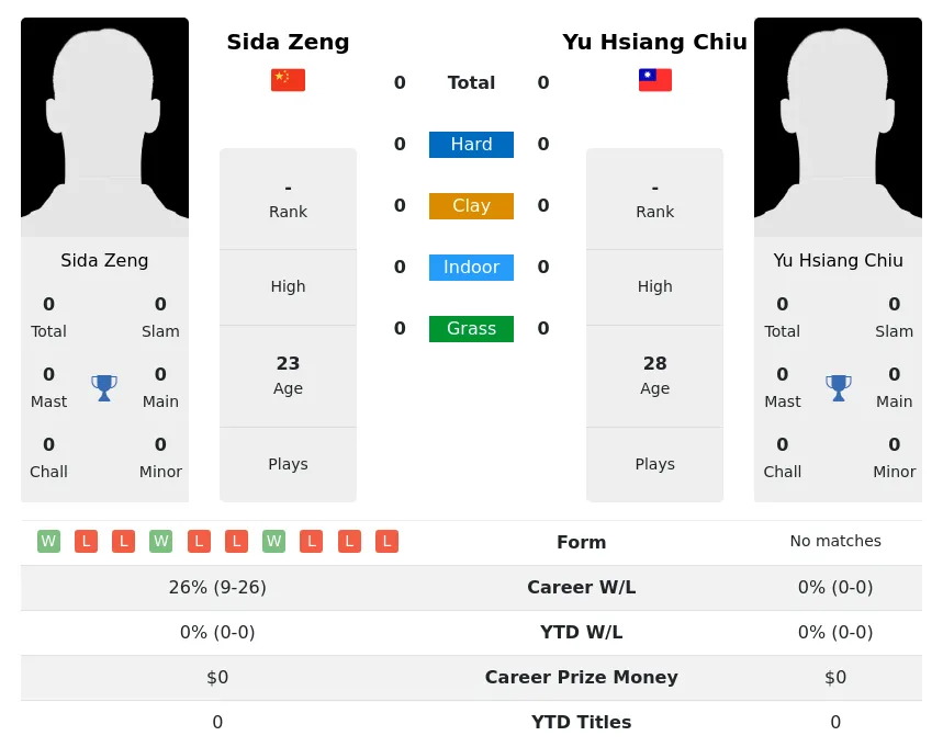 Chiu Zeng H2h Summary Stats 29th March 2024